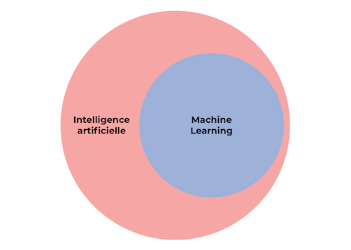 Initiez-vous Aux Fondamentaux Du Machine Learning Ou De L'apprentissage ...